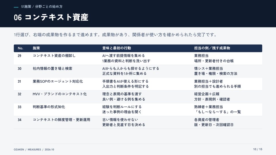 AI推進の51施策マスターのp.10の紙面