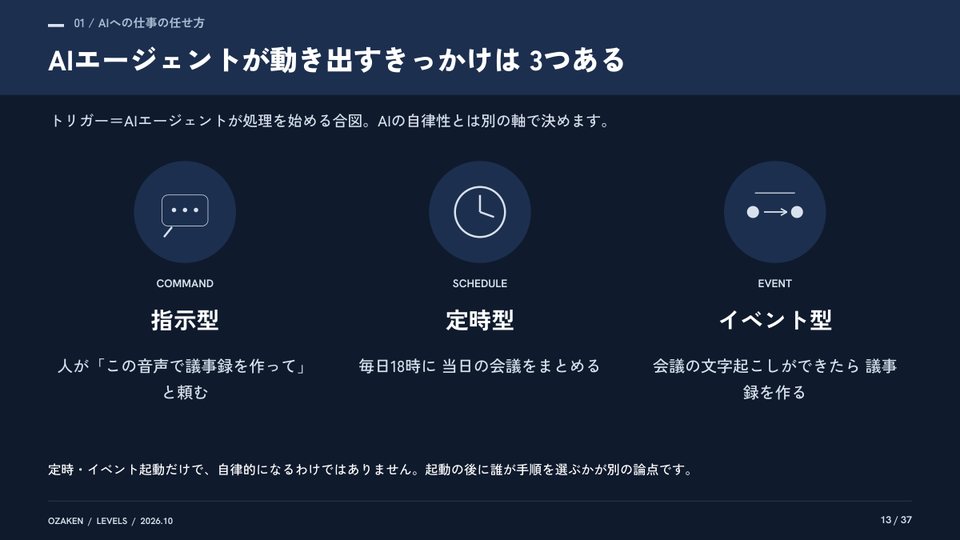 AIエージェント実装の5レベル 完全版のp.13の紙面