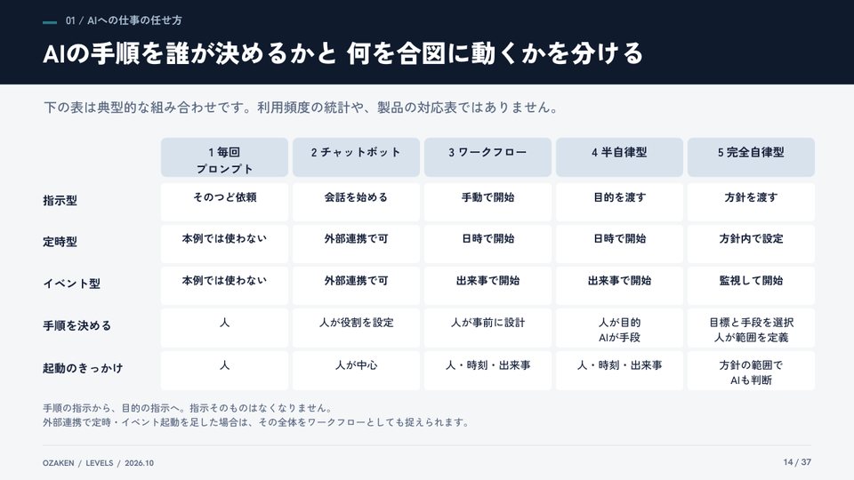 AIエージェント実装の5レベル 完全版のp.14の紙面