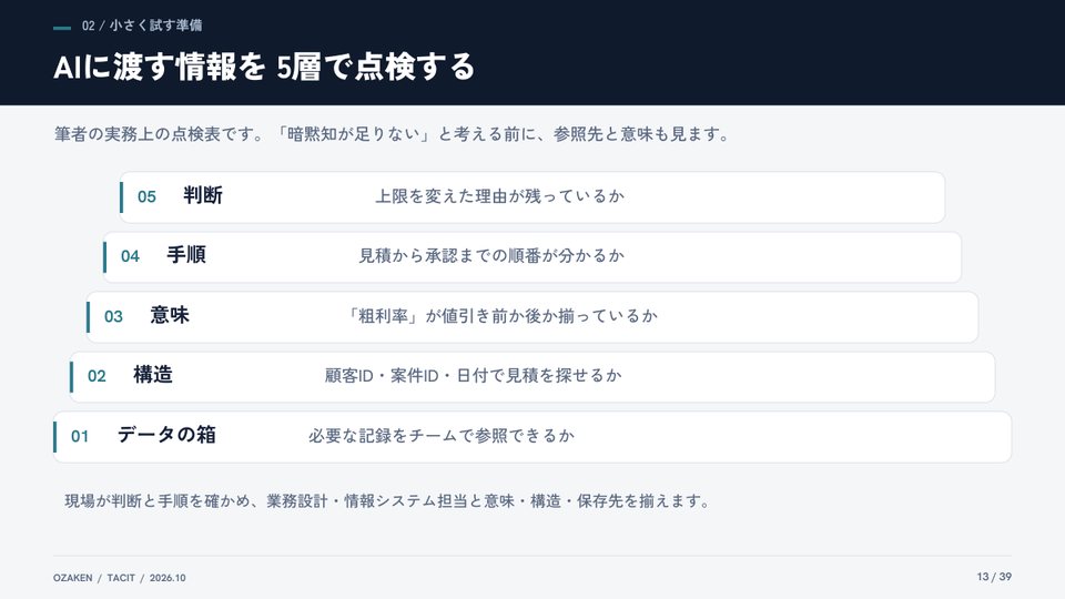 暗黙知大全のp.13の紙面